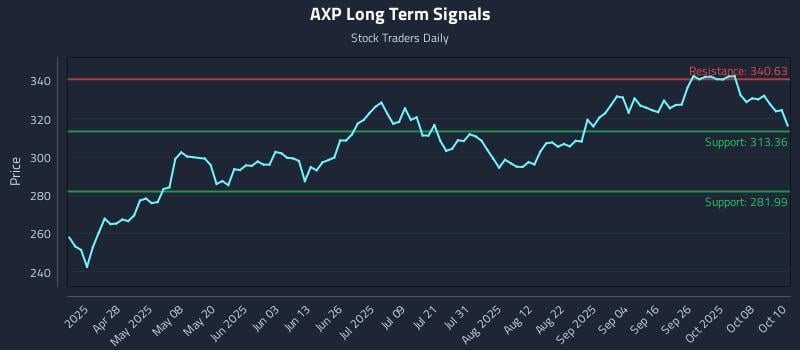 AXP Long Term Analysis for October 13 2025 AXP Long Term Analysis for October 13 2025