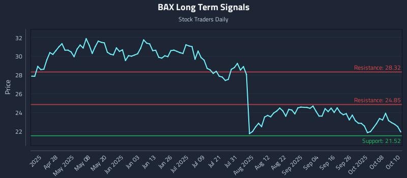 BAX Long Term Analysis for October 13 2025 BAX Long Term Analysis for October 13 2025