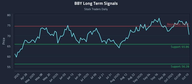 BBY Long Term Analysis for October 13 2025 BBY Long Term Analysis for October 13 2025