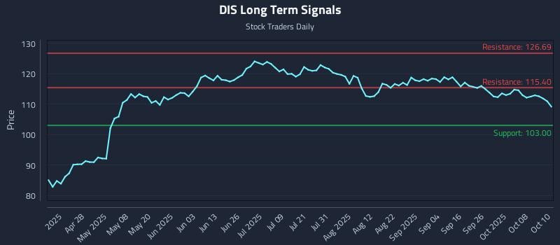 DIS Long Term Analysis for October 13 2025 DIS Long Term Analysis for October 13 2025