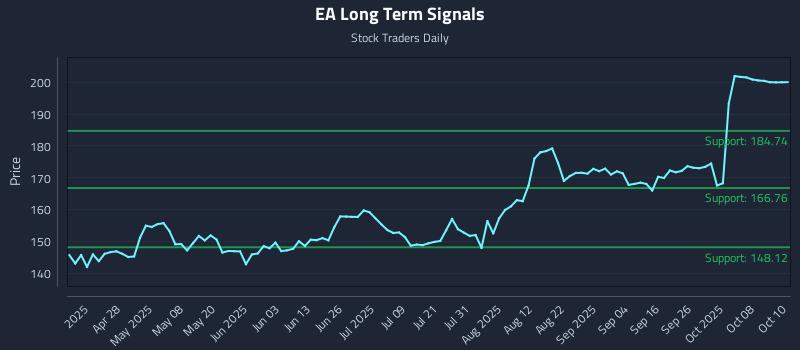 EA Long Term Analysis for October 13 2025 EA Long Term Analysis for October 13 2025