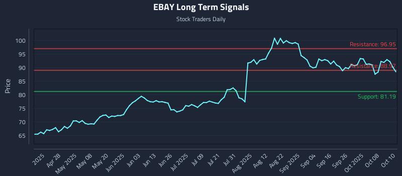 EBAY Long Term Analysis for October 13 2025 EBAY Long Term Analysis for October 13 2025