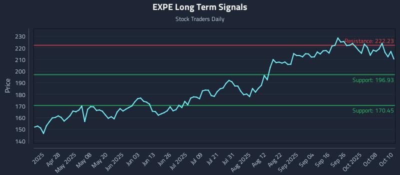 EXPE Long Term Analysis for October 13 2025 EXPE Long Term Analysis for October 13 2025