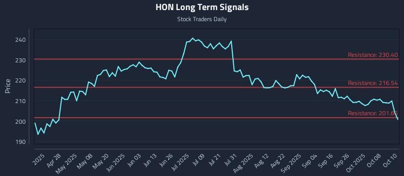 HON Long Term Analysis for October 13 2025 HON Long Term Analysis for October 13 2025