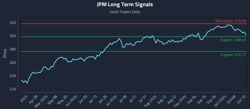 JPM Long Term Analysis for October 13 2025 JPM Long Term Analysis for October 13 2025