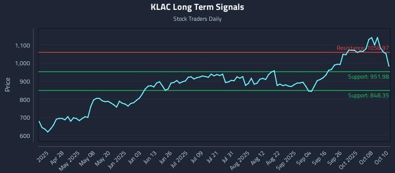 KLAC Long Term Analysis for October 13 2025 KLAC Long Term Analysis for October 13 2025