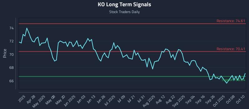KO Long Term Analysis for October 13 2025 KO Long Term Analysis for October 13 2025