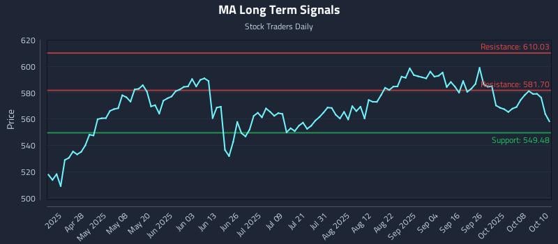 MA Long Term Analysis for October 13 2025 MA Long Term Analysis for October 13 2025