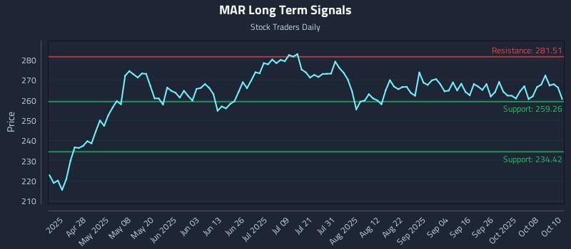 MAR Long Term Analysis for October 13 2025 MAR Long Term Analysis for October 13 2025