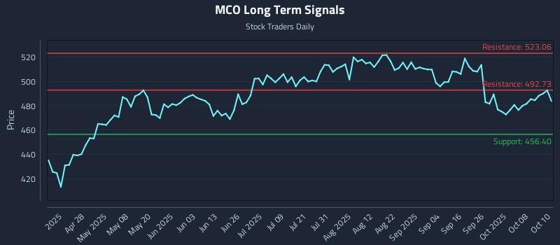 MCO Long Term Analysis for October 13 2025 MCO Long Term Analysis for October 13 2025