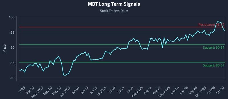 MDT Long Term Analysis for October 13 2025 MDT Long Term Analysis for October 13 2025