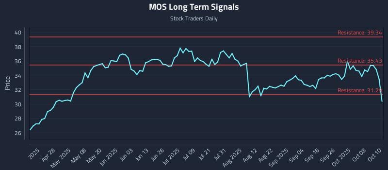 MOS Long Term Analysis for October 13 2025 MOS Long Term Analysis for October 13 2025
