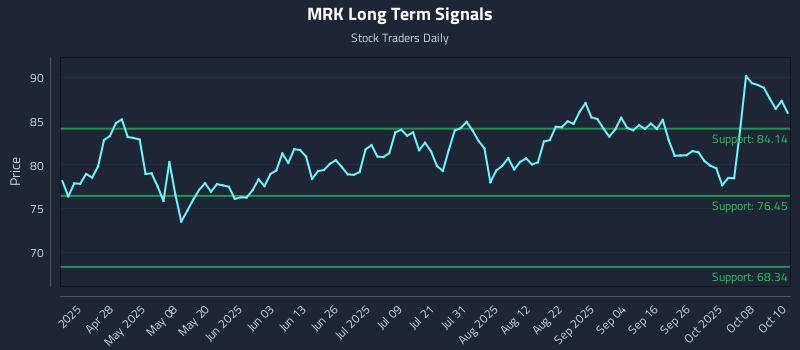 MRK Long Term Analysis for October 13 2025 MRK Long Term Analysis for October 13 2025