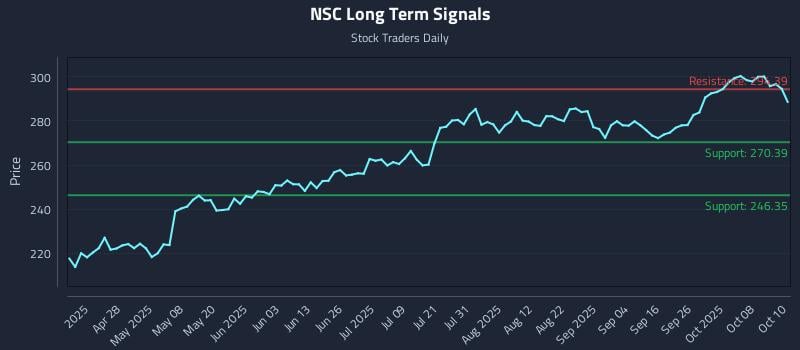 NSC Long Term Analysis for October 13 2025 NSC Long Term Analysis for October 13 2025