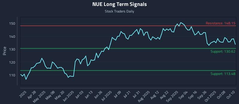 NUE Long Term Analysis for October 13 2025 NUE Long Term Analysis for October 13 2025