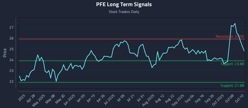 PFE Long Term Analysis for October 13 2025 PFE Long Term Analysis for October 13 2025