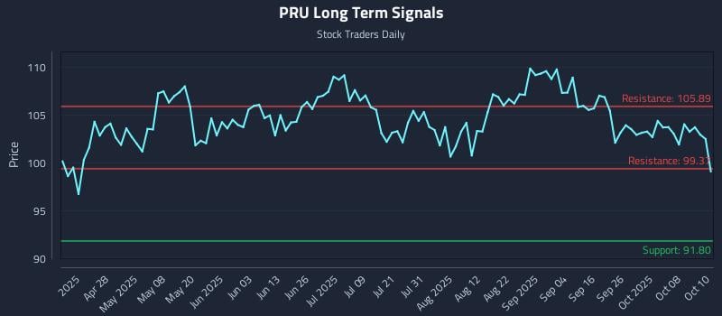 PRU Long Term Analysis for October 13 2025 PRU Long Term Analysis for October 13 2025