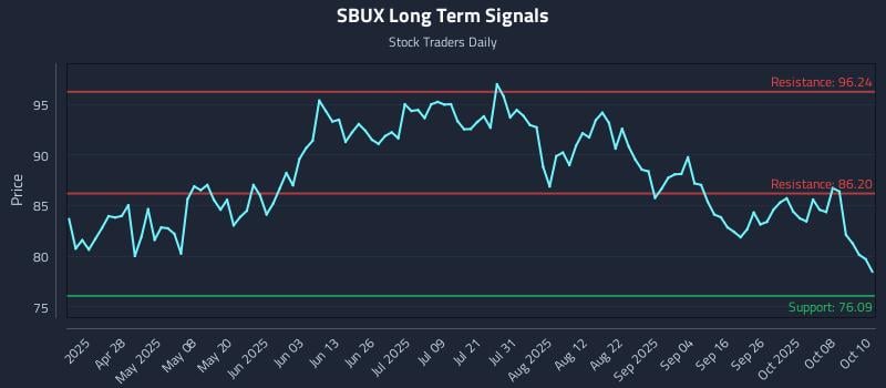 SBUX Long Term Analysis for October 13 2025 SBUX Long Term Analysis for October 13 2025