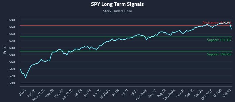 SPY Long Term Analysis for October 13 2025 SPY Long Term Analysis for October 13 2025
