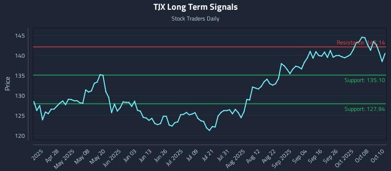 TJX Long Term Analysis for October 13 2025 TJX Long Term Analysis for October 13 2025