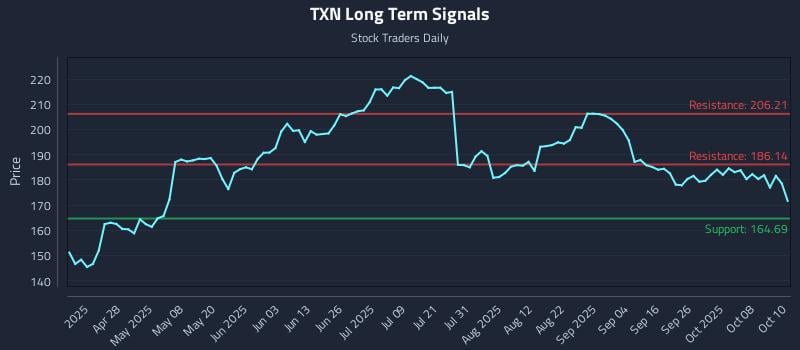 TXN Long Term Analysis for October 13 2025 TXN Long Term Analysis for October 13 2025