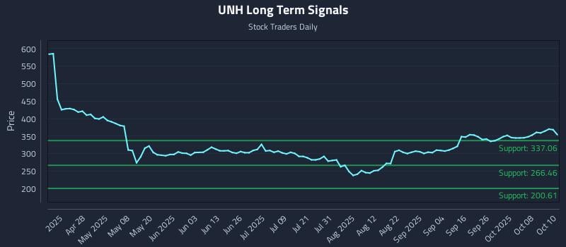 UNH Long Term Analysis for October 13 2025 UNH Long Term Analysis for October 13 2025