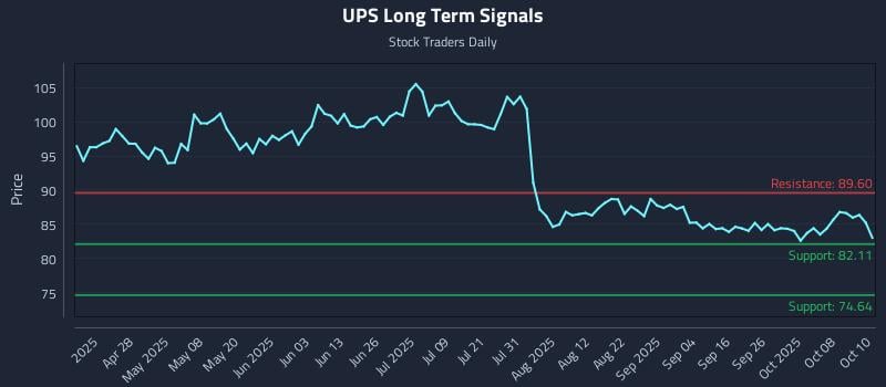UPS Long Term Analysis for October 13 2025 UPS Long Term Analysis for October 13 2025
