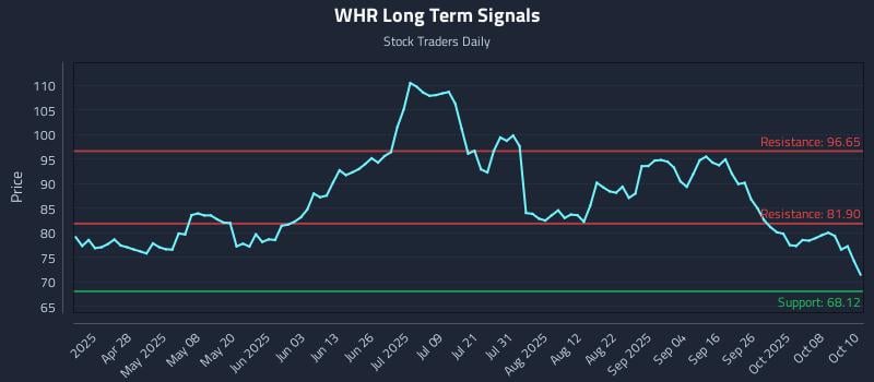WHR Long Term Analysis for October 13 2025
