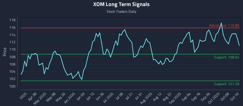 XOM Long Term Analysis for October 13 2025 XOM Long Term Analysis for October 13 2025