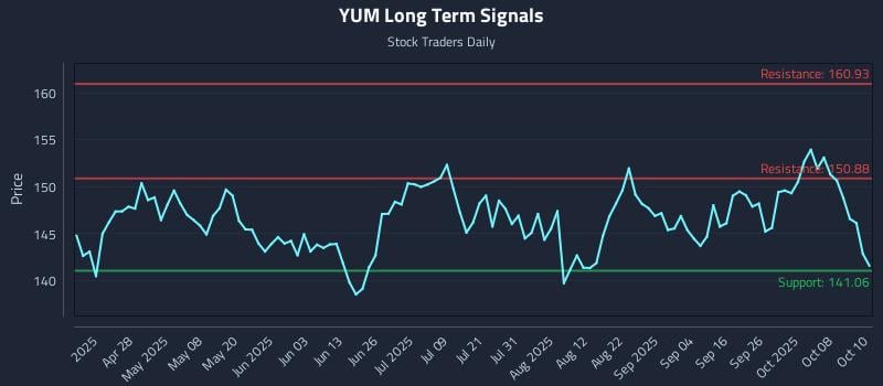 YUM Long Term Analysis for October 13 2025 YUM Long Term Analysis for October 13 2025