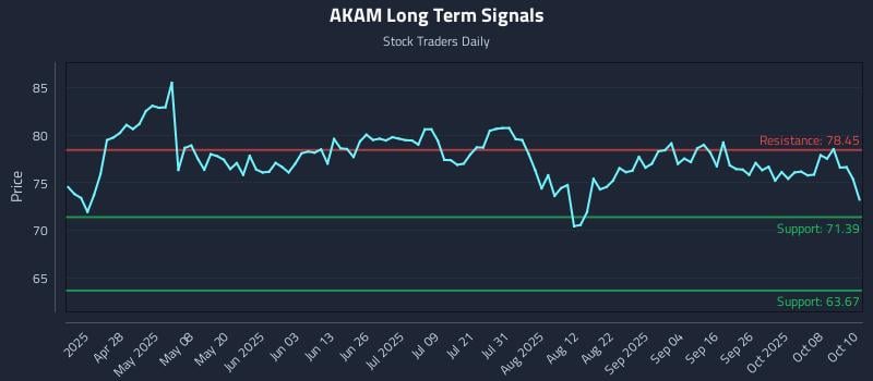 AKAM Long Term Analysis for October 13 2025 AKAM Long Term Analysis for October 13 2025