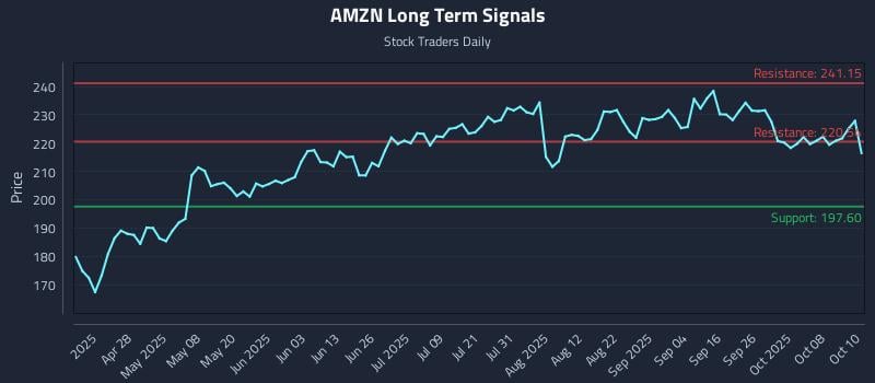 AMZN Long Term Analysis for October 13 2025 AMZN Long Term Analysis for October 13 2025
