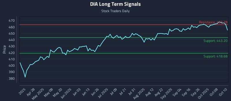 DIA Long Term Analysis for October 13 2025 DIA Long Term Analysis for October 13 2025