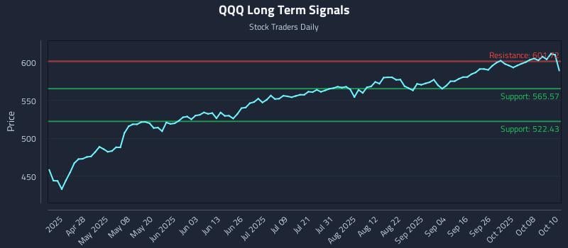 QQQ Long Term Analysis for October 13 2025 QQQ Long Term Analysis for October 13 2025