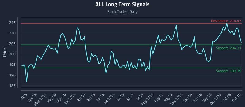 ALL Long Term Analysis for October 13 2025 ALL Long Term Analysis for October 13 2025