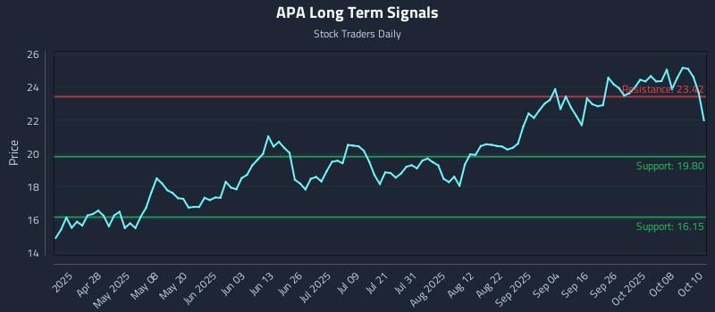 APA Long Term Analysis for October 13 2025 APA Long Term Analysis for October 13 2025