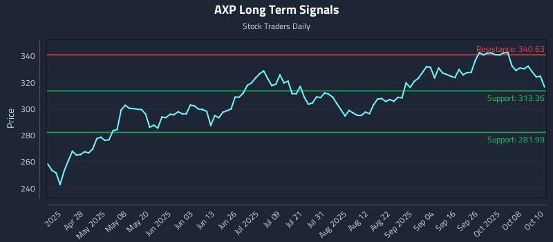 AXP Long Term Analysis for October 13 2025 AXP Long Term Analysis for October 13 2025