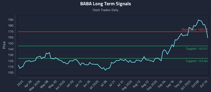 BABA Long Term Analysis for October 13 2025 BABA Long Term Analysis for October 13 2025