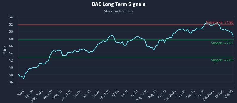 BAC Long Term Analysis for October 13 2025 BAC Long Term Analysis for October 13 2025