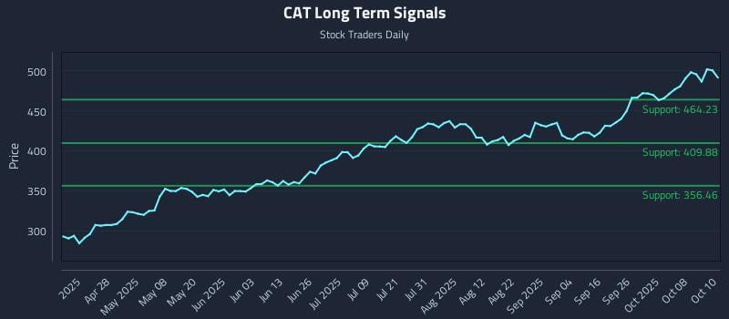 CAT Long Term Analysis for October 13 2025 CAT Long Term Analysis for October 13 2025