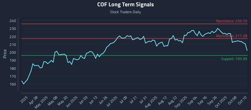 COF Long Term Analysis for October 13 2025 COF Long Term Analysis for October 13 2025