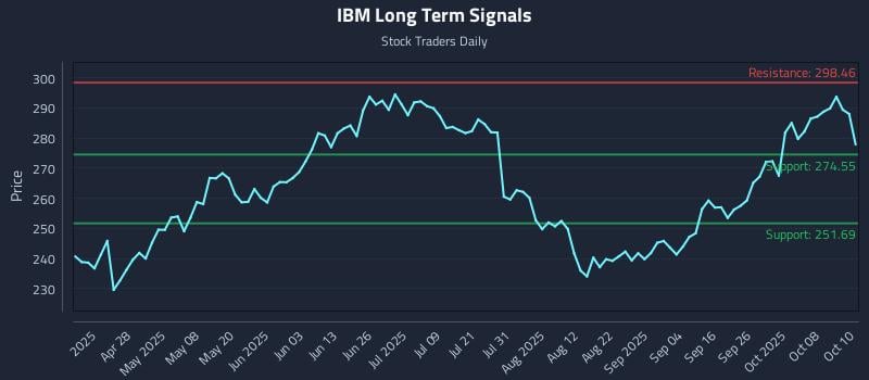 IBM Long Term Analysis for October 13 2025 IBM Long Term Analysis for October 13 2025