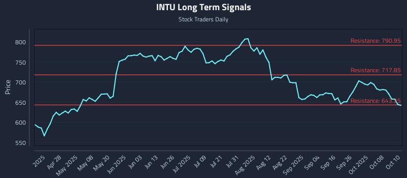 INTU Long Term Analysis for October 13 2025 INTU Long Term Analysis for October 13 2025