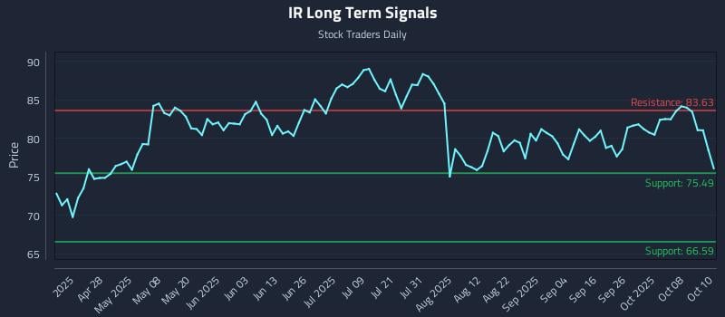 IR Long Term Analysis for October 13 2025 IR Long Term Analysis for October 13 2025