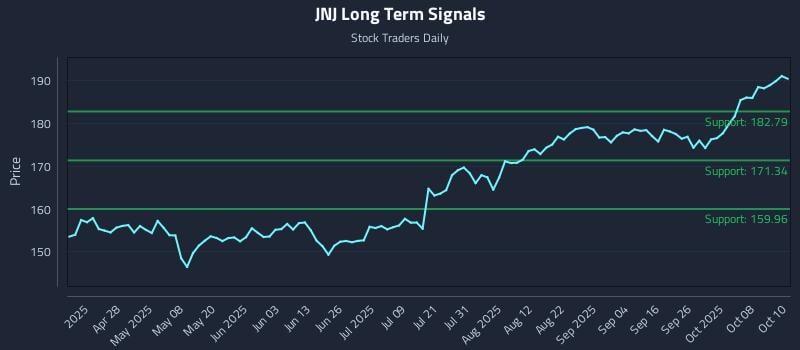 JNJ Long Term Analysis for October 13 2025 JNJ Long Term Analysis for October 13 2025