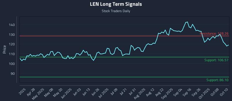 LEN Long Term Analysis for October 13 2025 LEN Long Term Analysis for October 13 2025