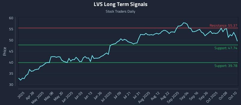 LVS Long Term Analysis for October 13 2025 LVS Long Term Analysis for October 13 2025