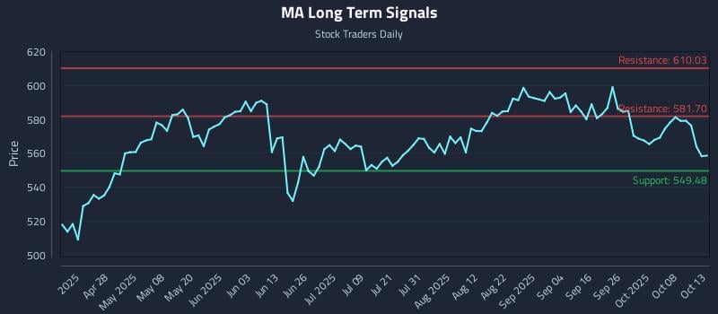 MA Long Term Analysis for October 13 2025 MA Long Term Analysis for October 13 2025