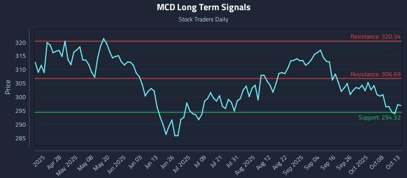 MCD Long Term Analysis for October 13 2025 MCD Long Term Analysis for October 13 2025