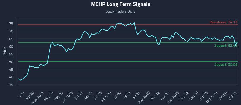 MCHP Long Term Analysis for October 13 2025